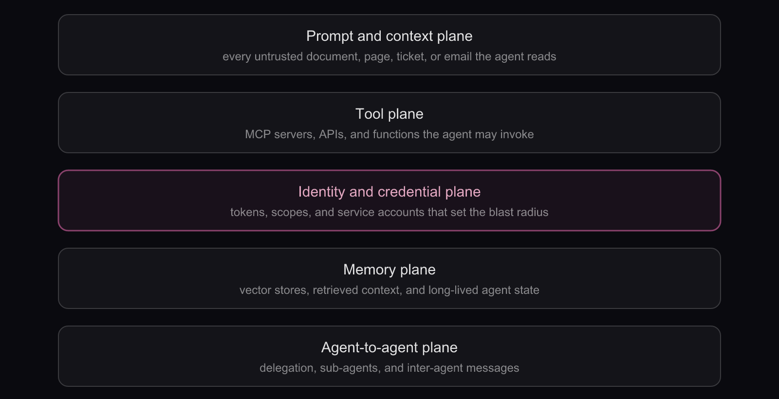 The AI agent attack surface in five planes: Five stacked planes of the agent attack surface: prompt and context, tools, identity and credentials, memory, and agent-to-agent communication, with the identity plane highlighted as the one that sets blast radius.