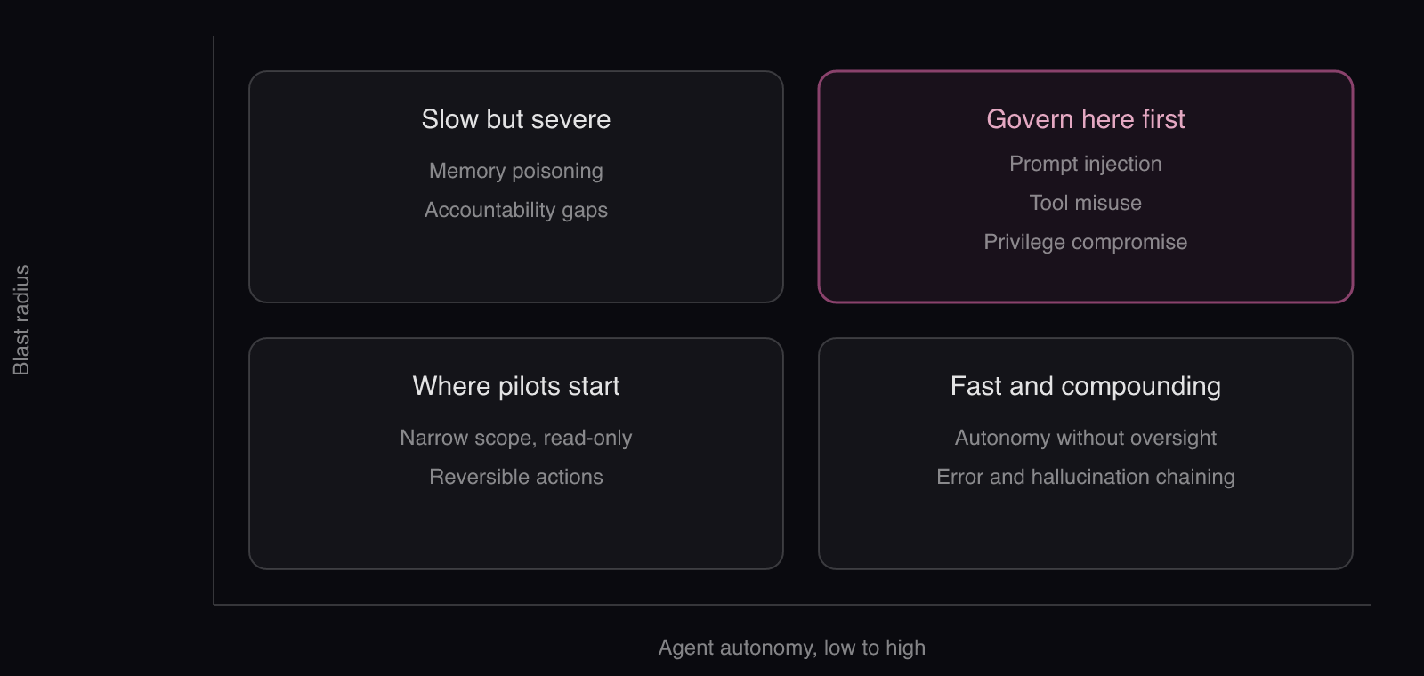 Agent autonomy against blast radius: a two-by-two matrix placing seven agent risks by autonomy and reach