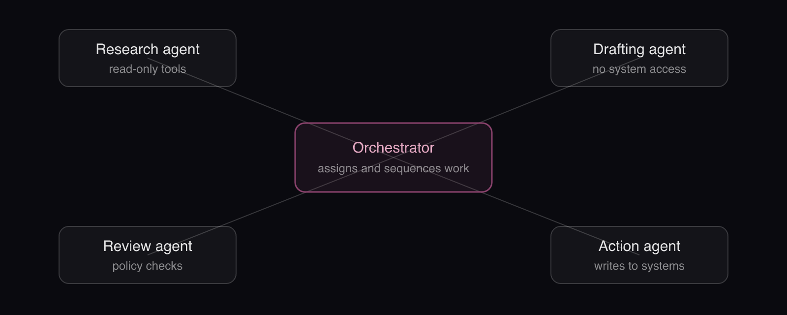 Orchestrator and worker agents: a central orchestrator linked to four specialized worker agents