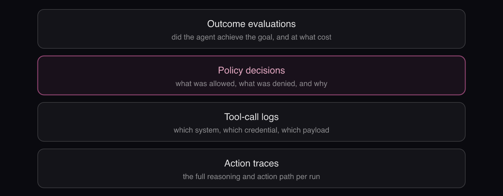 The agent observability stack: four layers from raw action traces up to outcome evaluations