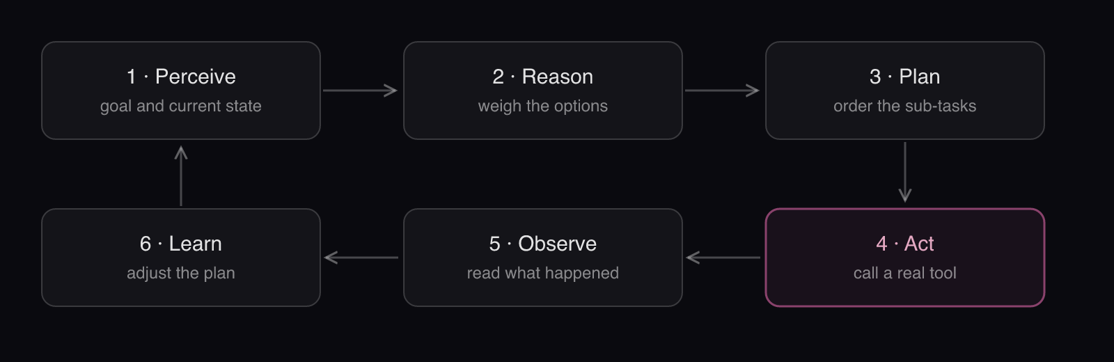 The agentic AI loop, stage by stage: six stages cycle from perceive through act to learn, then feed back
