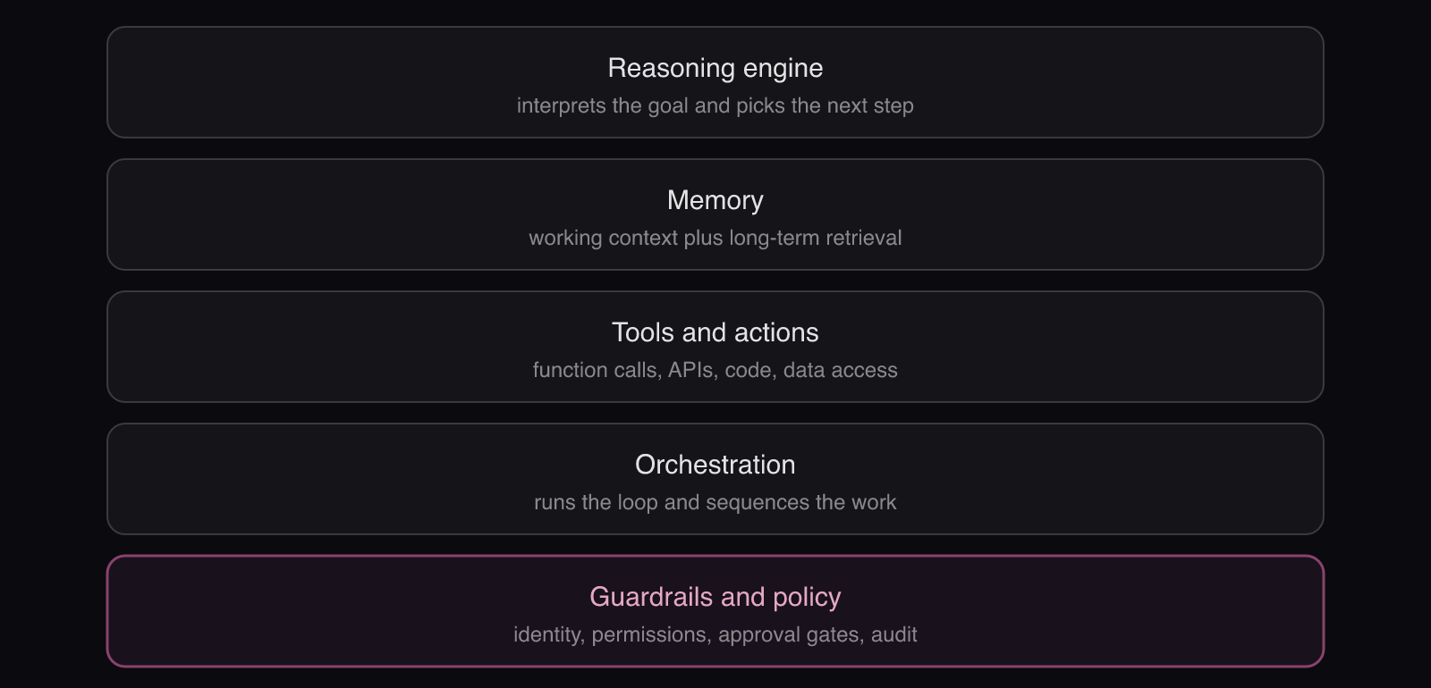 The five components of an agentic AI system: five stacked bands from reasoning engine down to guardrails and policy