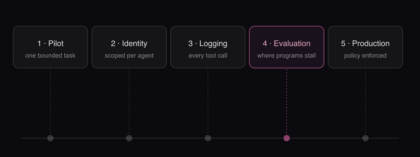 The five stages from pilot to governed production: a timeline of five stages, with the usual stall point marked