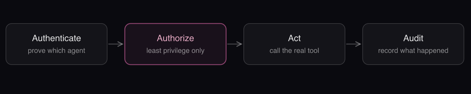 The four gates every agent action passes: a linear chain: authenticate, authorize, act, then audit the result