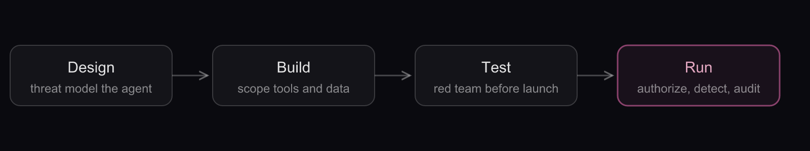 AI security across the system lifecycle: four stages from design and build through testing to runtime and audit