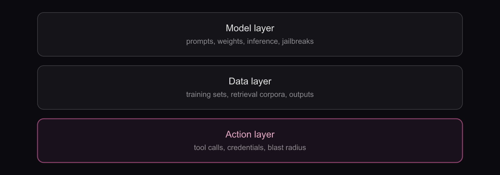 The three layers of AI security: model, data, and action layers with the controls that belong to each