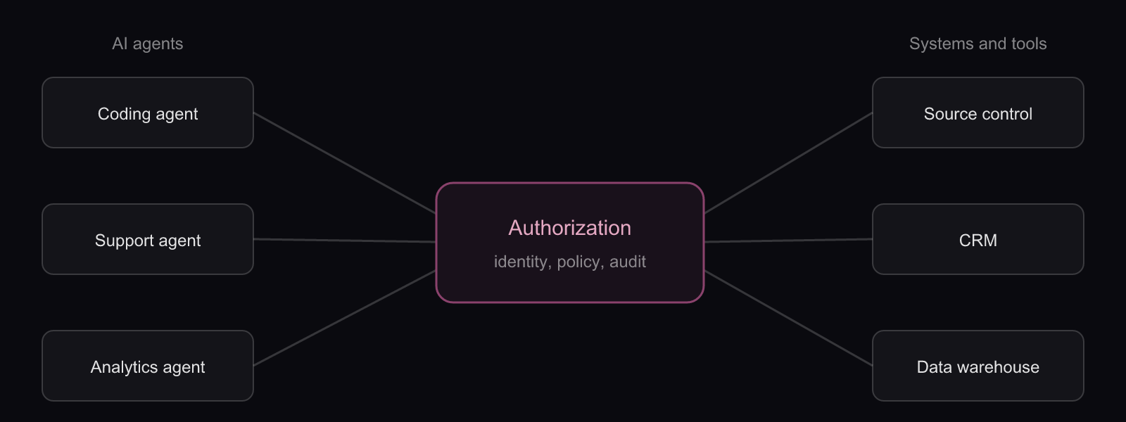 Where an agent's tool call gets authorized: a broker between agents and the systems they call, checking identity and policy