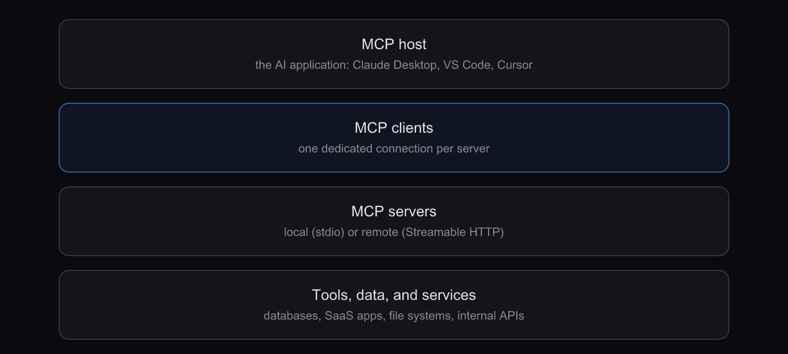 MCP architecture: hosts, clients, servers, and tools: Four layers from top to bottom: the AI host application, its MCP clients, local and remote MCP servers, and the tools and data they expose.