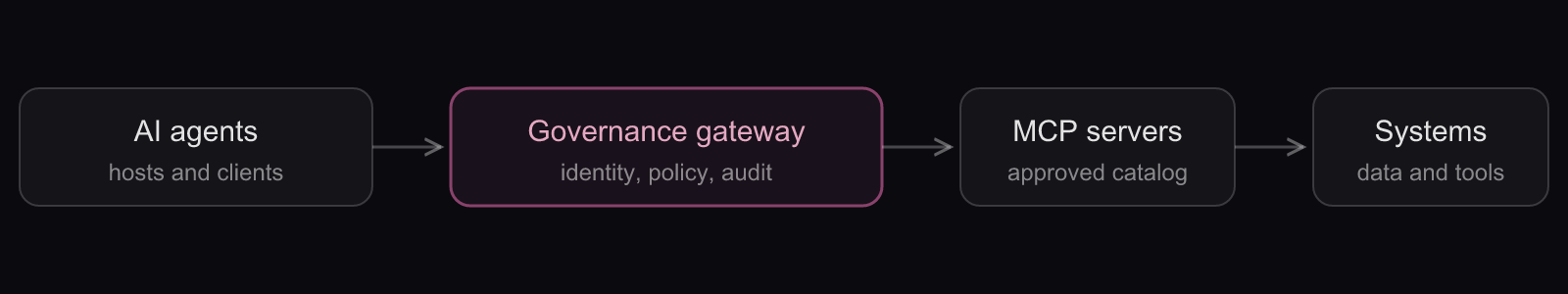 Securing MCP with a governance gateway: Flow from AI agents through a governance gateway enforcing identity, policy, and audit, to MCP servers and enterprise systems.