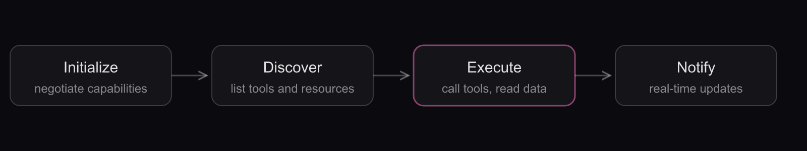 The MCP connection lifecycle: Four sequential stages between an MCP client and server: initialize, discover, execute, notify.