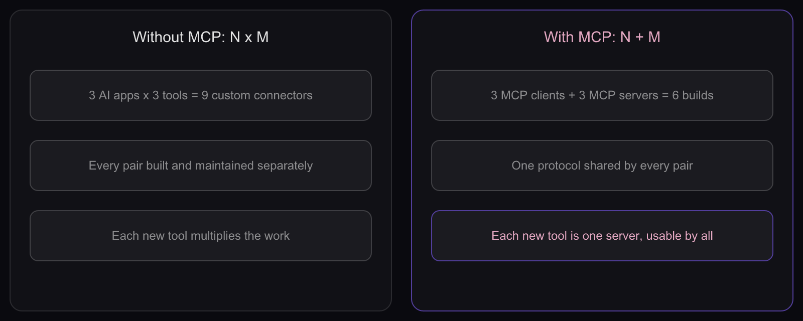 What MCP solves: the N x M integration problem: Side-by-side comparison of custom per-pair AI integrations with the standardized MCP client-server model.