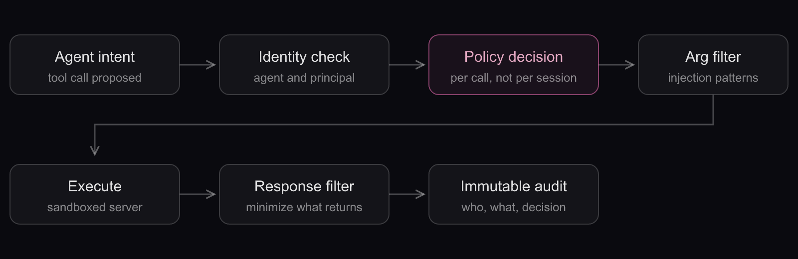 How a governed MCP tool call is checked: A six-stage flow from agent intent through identity, policy, argument filtering, execution, and audit.