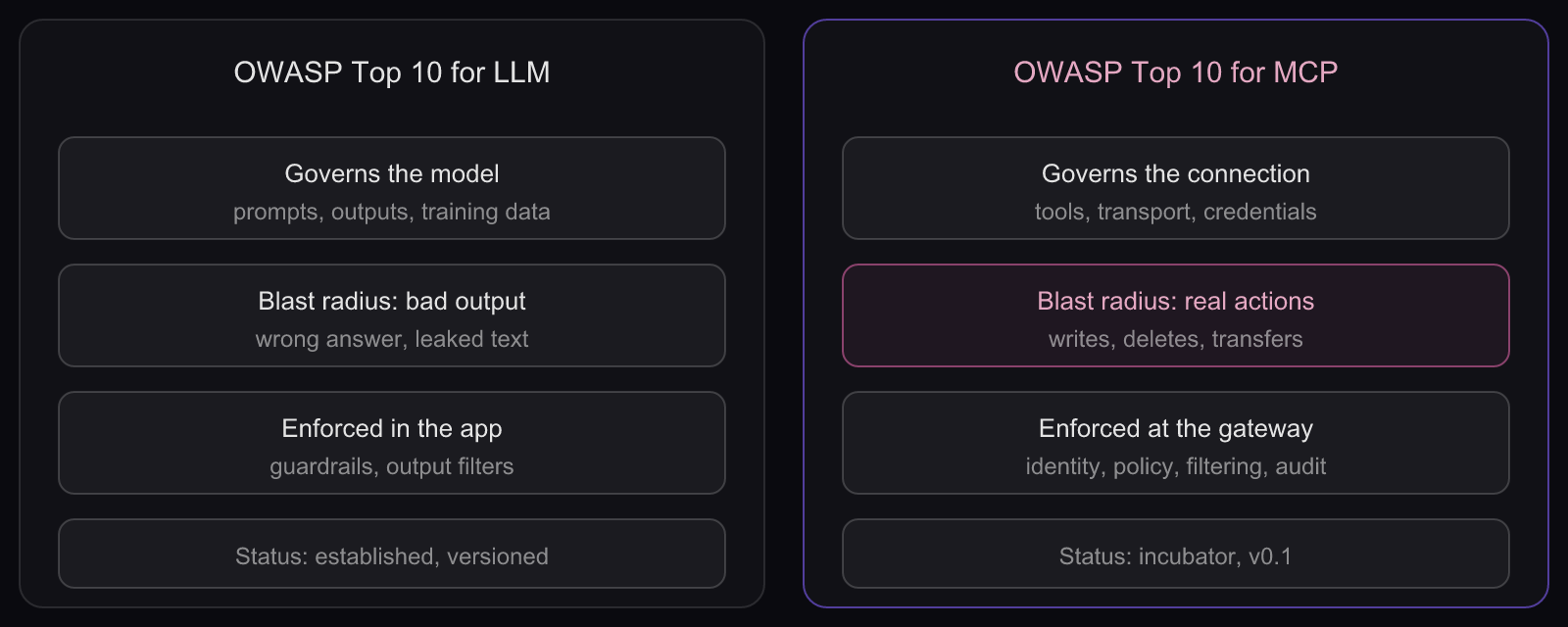 OWASP Top 10 for MCP compared with the OWASP Top 10 for LLM: Two columns comparing the scope of the LLM Top 10 with the scope of the MCP Top 10, showing what each list governs.