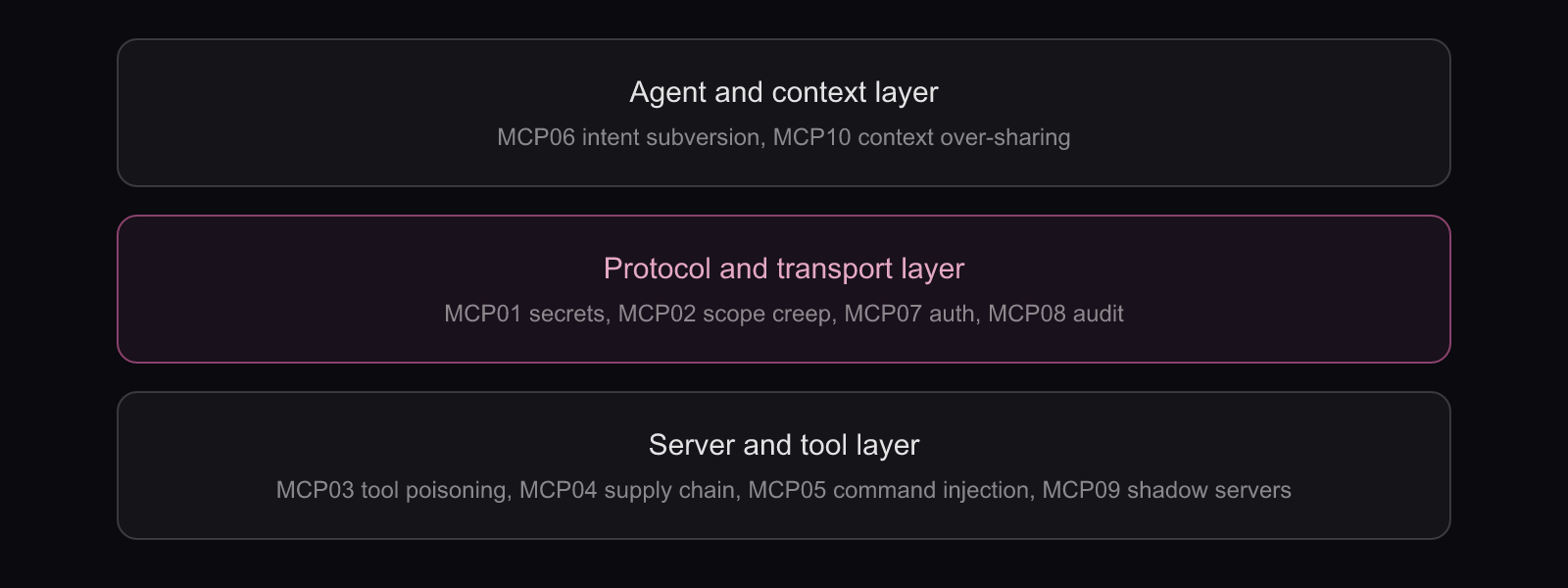 The MCP attack surface behind the OWASP Top 10 for MCP: Three stacked layers showing where MCP risks land: the agent and context layer, the protocol and transport layer, and the server and tool layer.