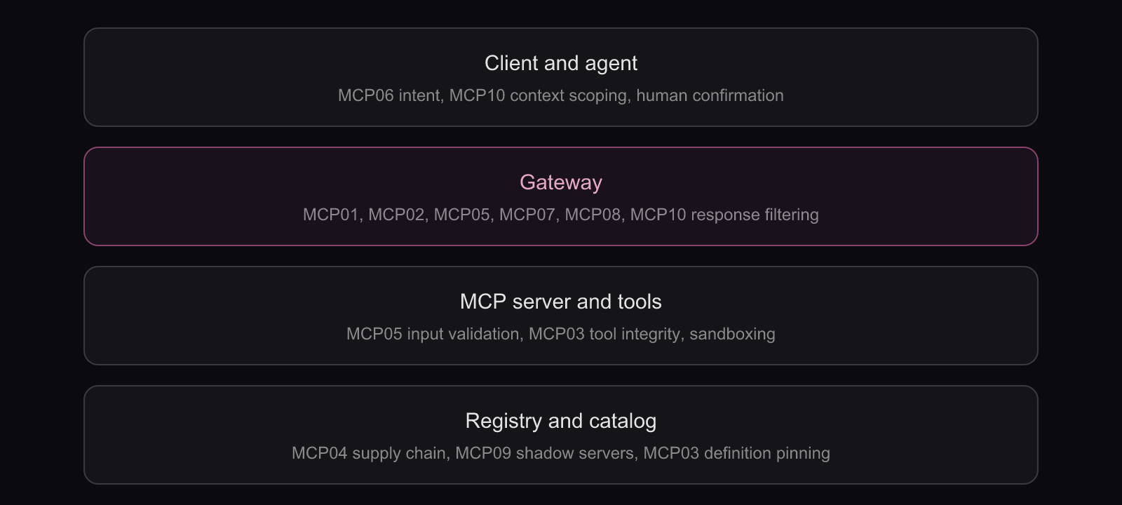 Where the OWASP Top 10 for MCP gets enforced: Four stacked enforcement layers from client to registry, showing which OWASP MCP risks each layer controls, with the gateway layer carrying the most.
