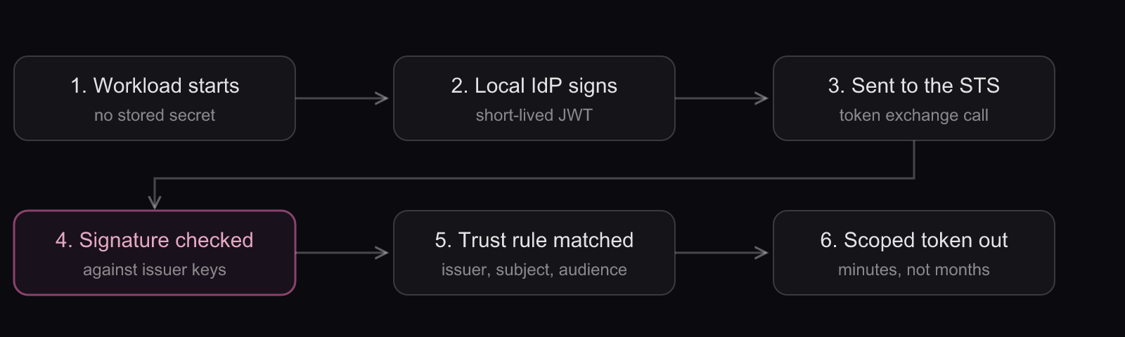 The federated token exchange, step by step: six steps from workload start to a short-lived scoped access token