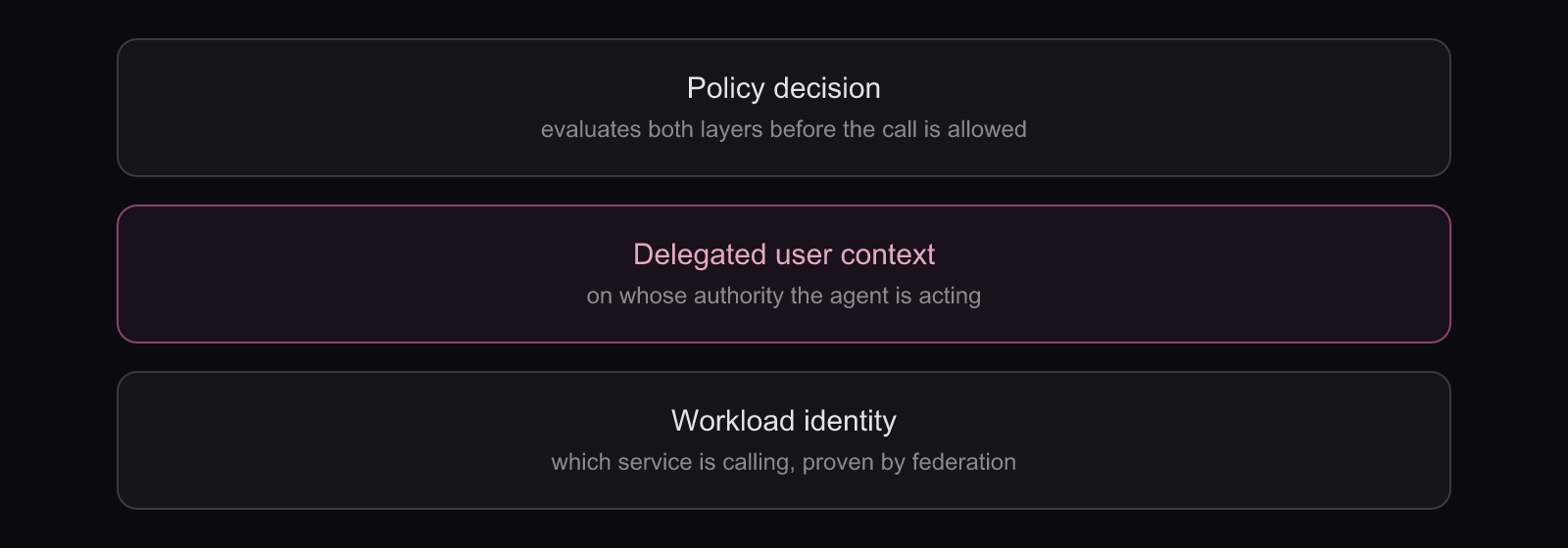 Two identity layers behind every agent call: workload identity underneath delegated user context, with policy on top